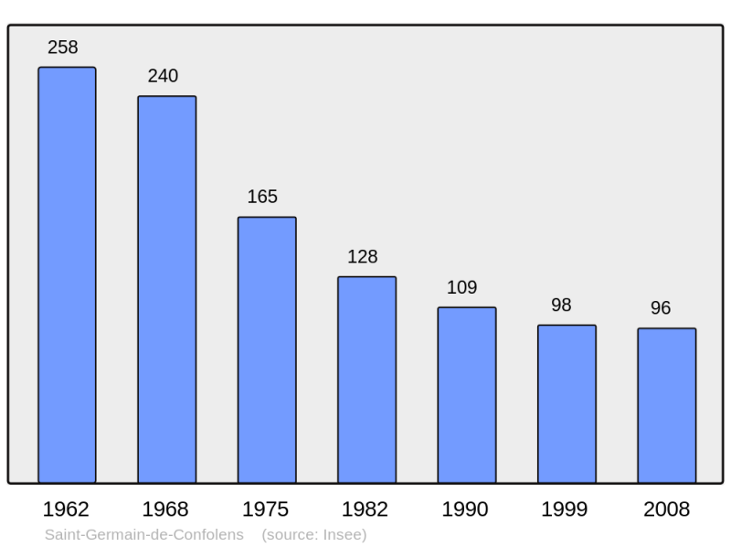 Soubor:Population - Municipality code 16322.png