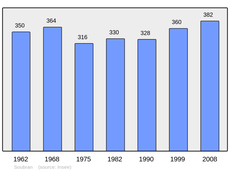 Soubor:Population - Municipality code 17430.png
