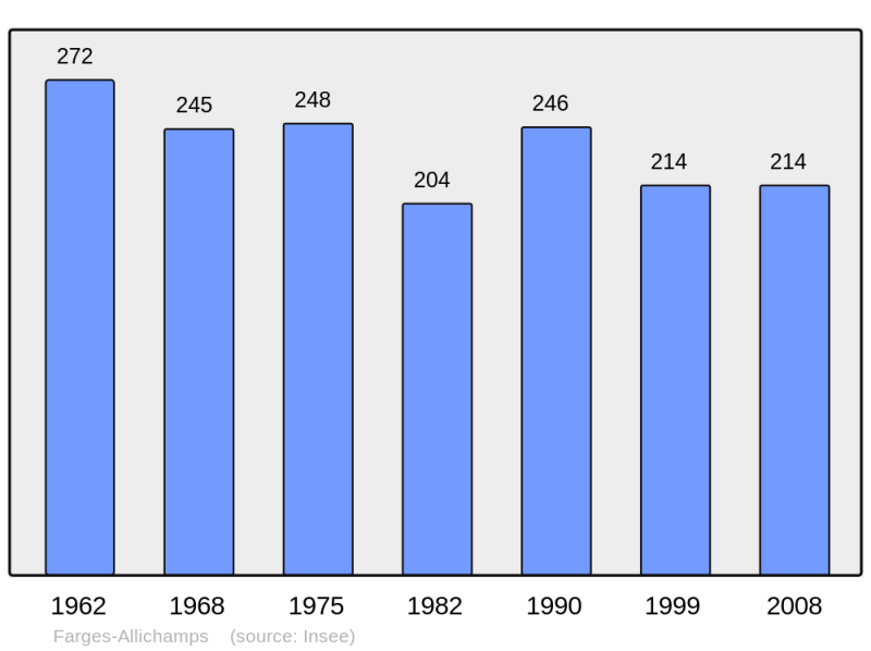 Soubor:Population - Municipality code 18091.png