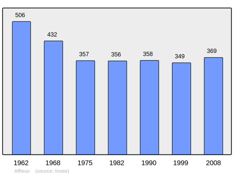 Soubor:Population - Municipality code 19001.png