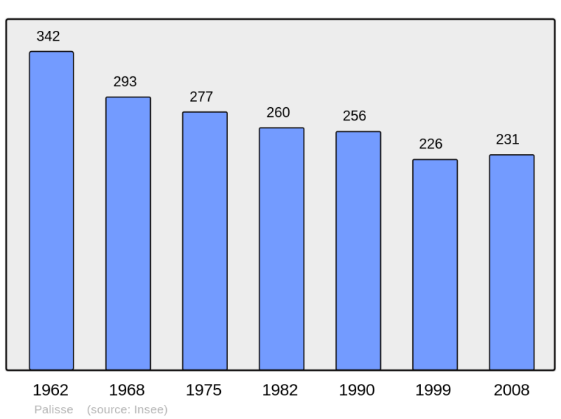 Soubor:Population - Municipality code 19157.png