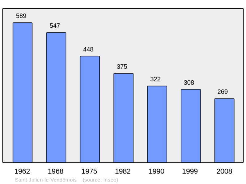 Soubor:Population - Municipality code 19216.png