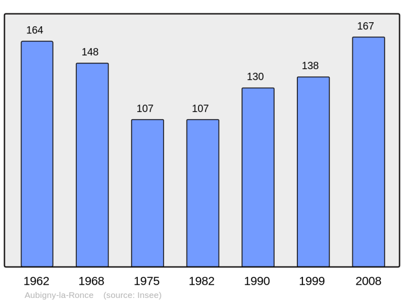 Soubor:Population - Municipality code 21032.png