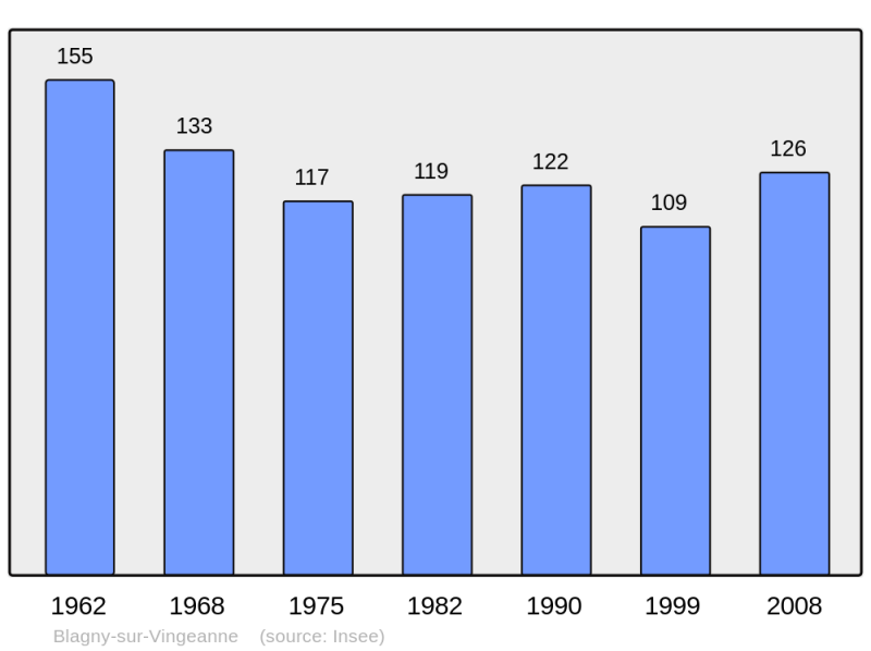 Soubor:Population - Municipality code 21079.png