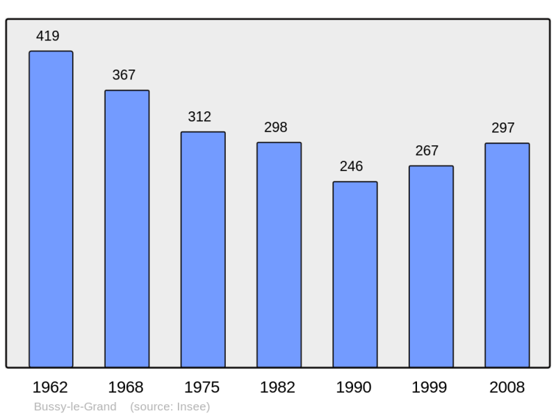 Soubor:Population - Municipality code 21122.png