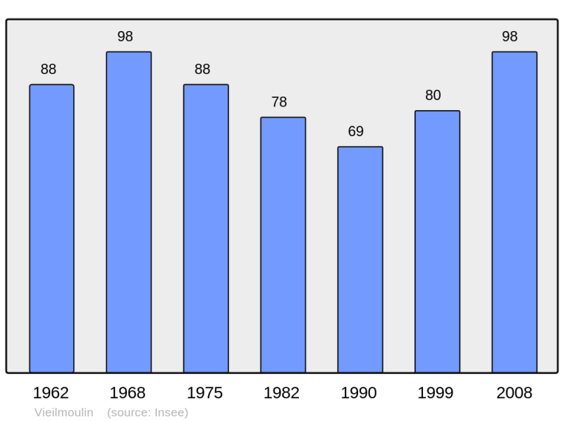 Soubor:Population - Municipality code 21679.png