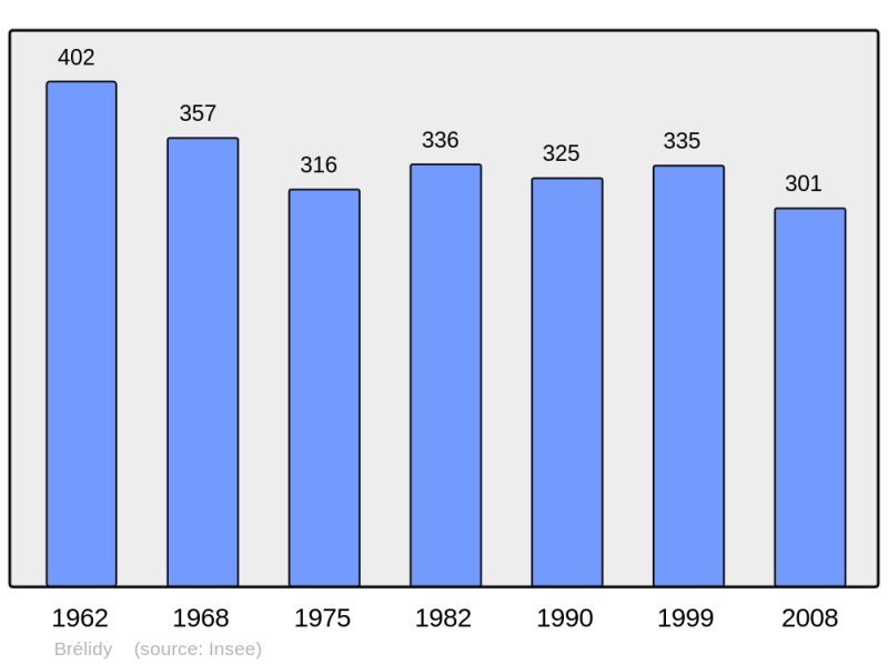 Soubor:Population - Municipality code 22018.png
