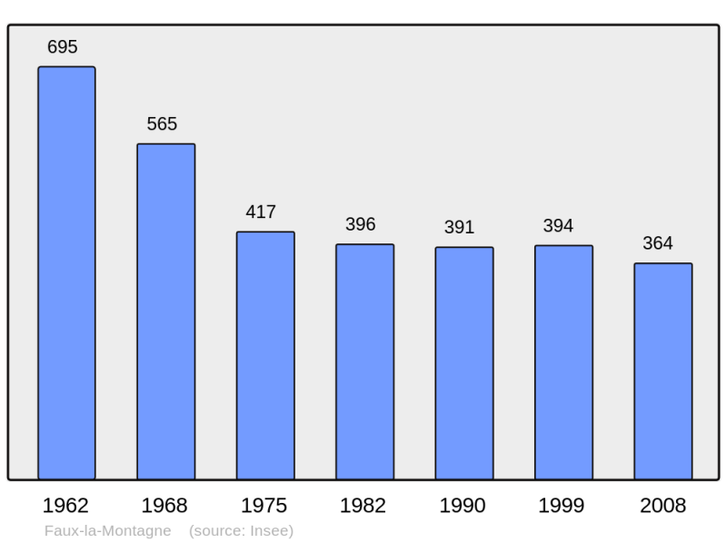 Soubor:Population - Municipality code 23077.png