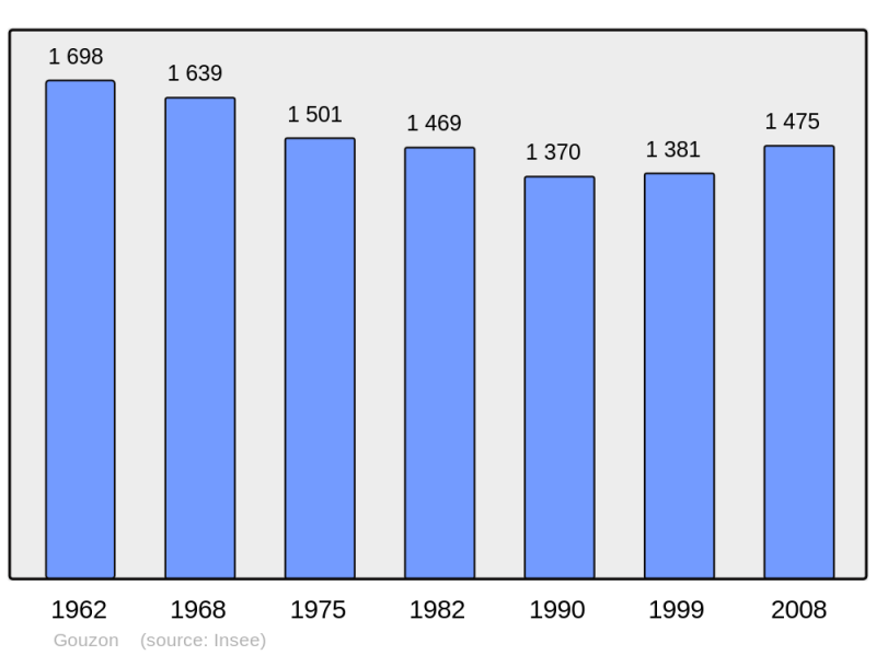Soubor:Population - Municipality code 23093.png