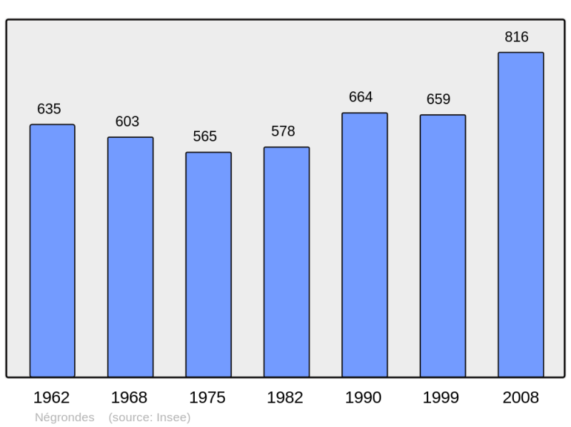 Soubor:Population - Municipality code 24308.png
