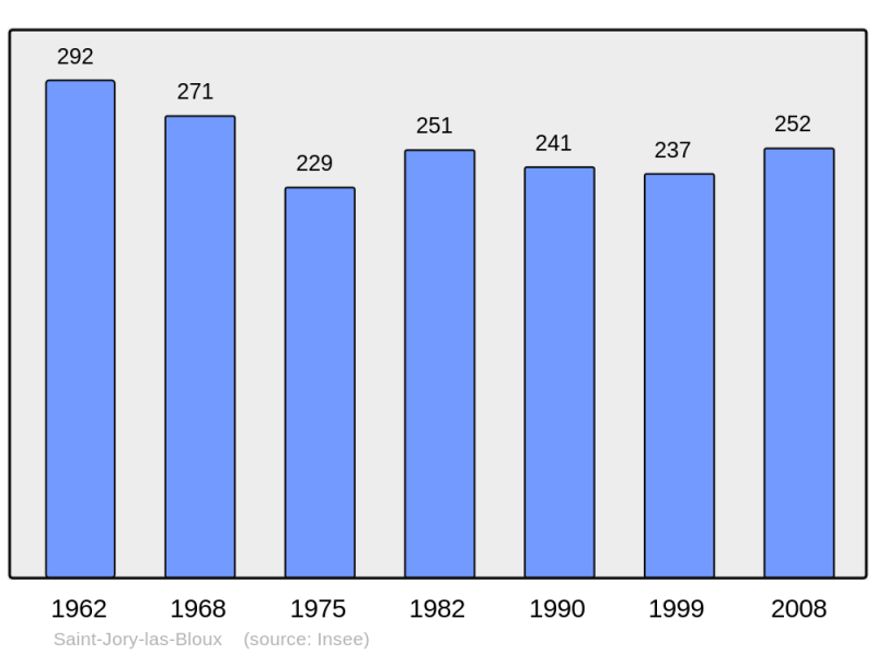 Soubor:Population - Municipality code 24429.png