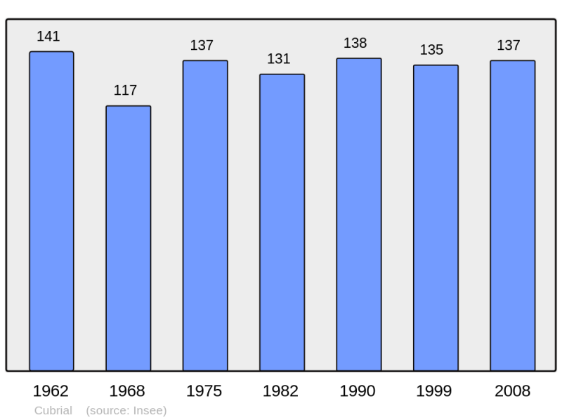 Soubor:Population - Municipality code 25181.png