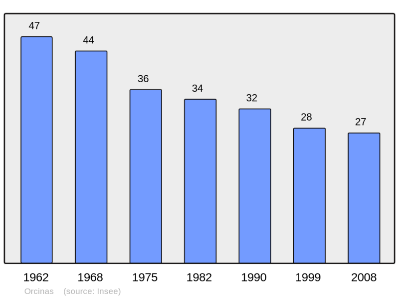 Soubor:Population - Municipality code 26222.png