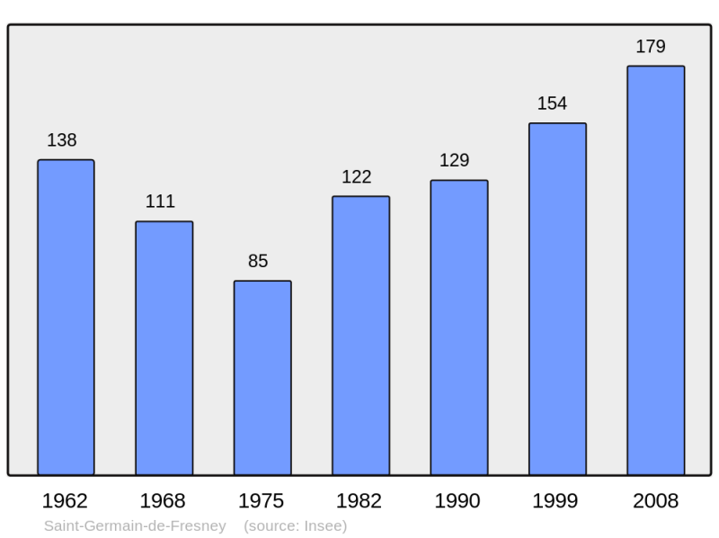 Soubor:Population - Municipality code 27544.png