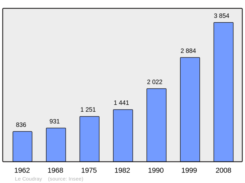 Soubor:Population - Municipality code 28110.png