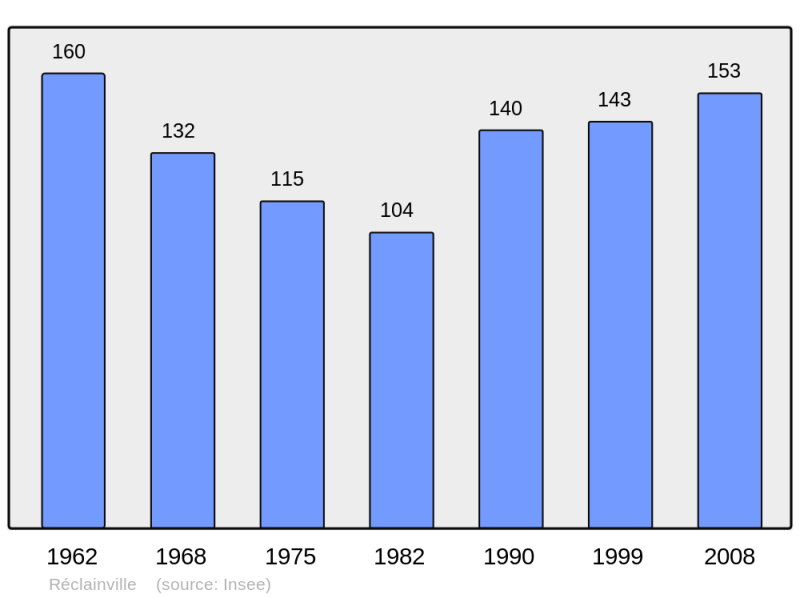 Soubor:Population - Municipality code 28313.png