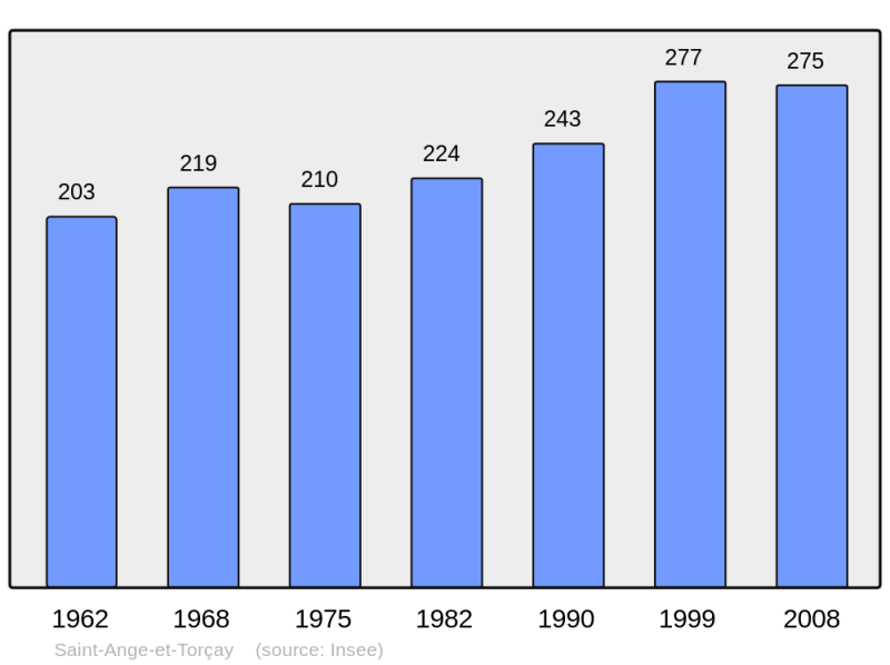 Soubor:Population - Municipality code 28323.png