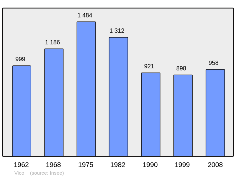 Soubor:Population - Municipality code 2A348.png