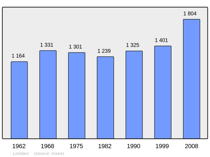 Soubor:Population - Municipality code 32213.png