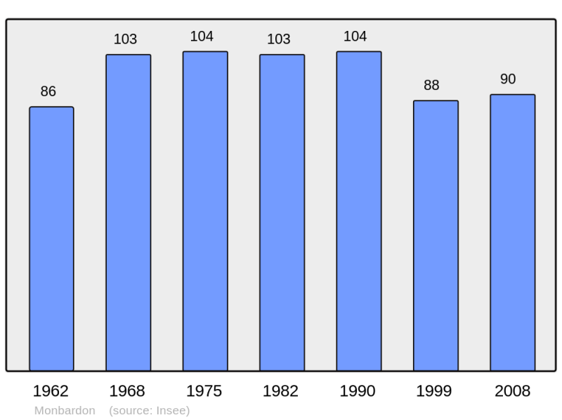 Soubor:Population - Municipality code 32260.png