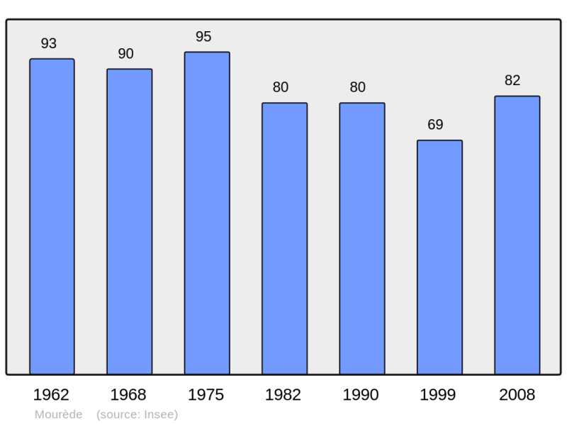 Soubor:Population - Municipality code 32294.png