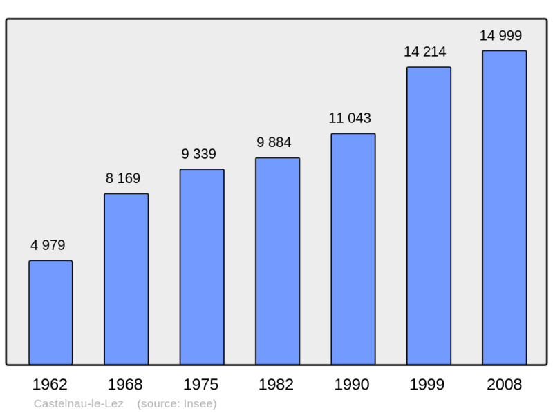 Soubor:Population - Municipality code 34057.png