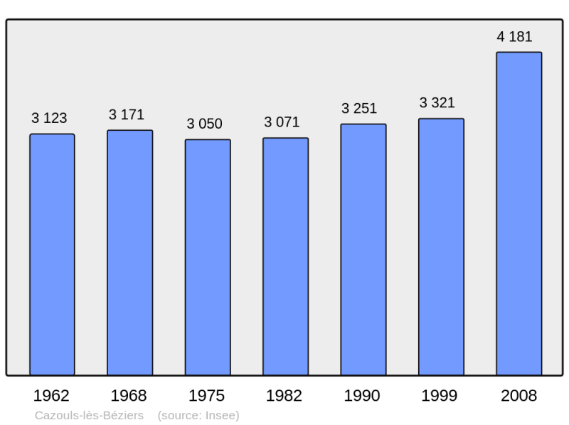Soubor:Population - Municipality code 34069.png