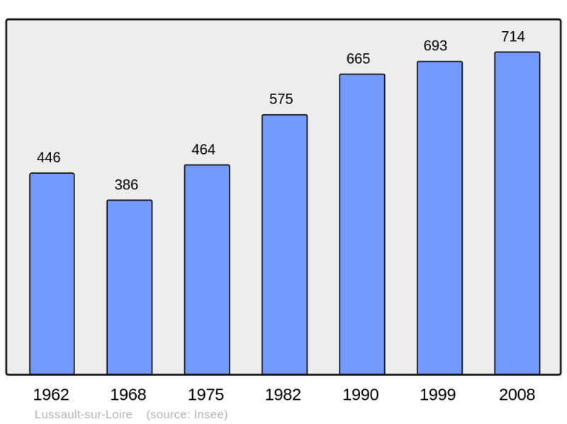 Soubor:Population - Municipality code 37138.png
