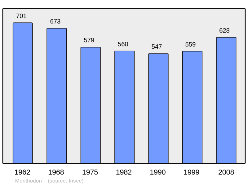 Soubor:Population - Municipality code 37155.png