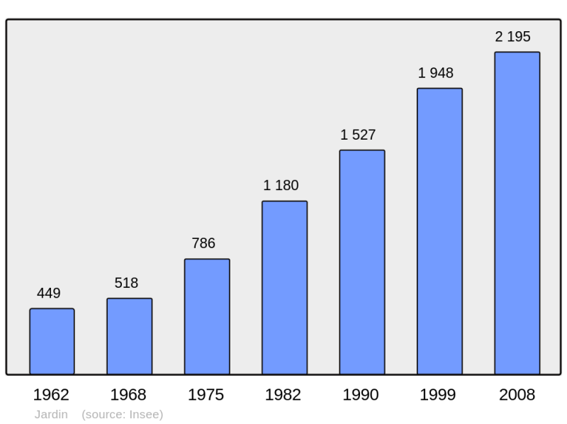 Soubor:Population - Municipality code 38199.png