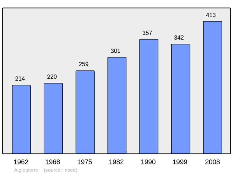 Soubor:Population - Municipality code 39006.png