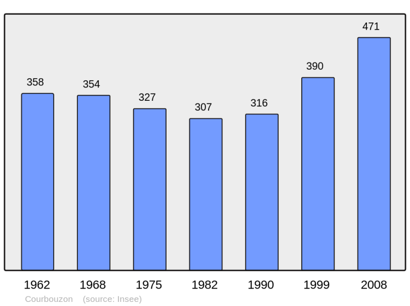 Soubor:Population - Municipality code 41066.png