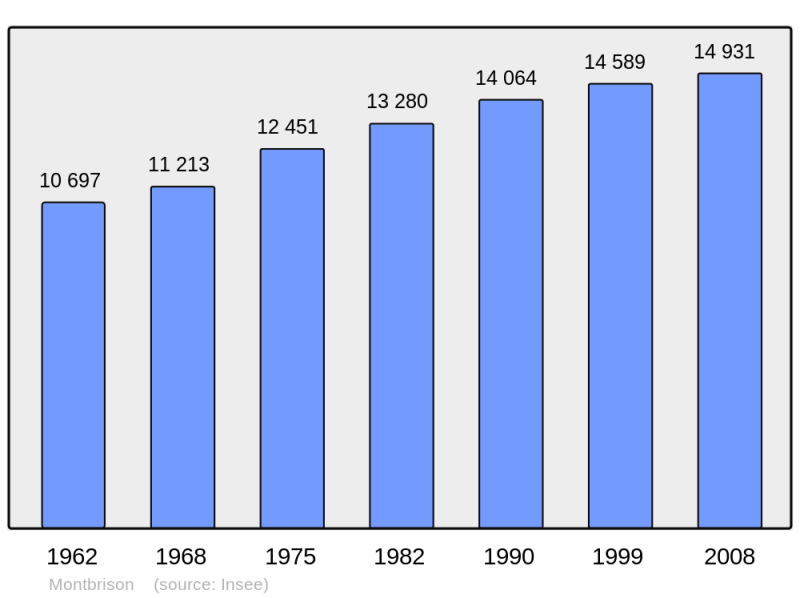 Soubor:Population - Municipality code 42147.png