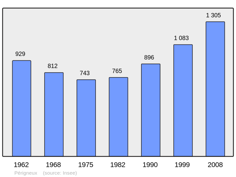 Soubor:Population - Municipality code 42169.png