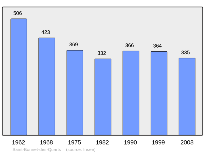 Soubor:Population - Municipality code 42203.png