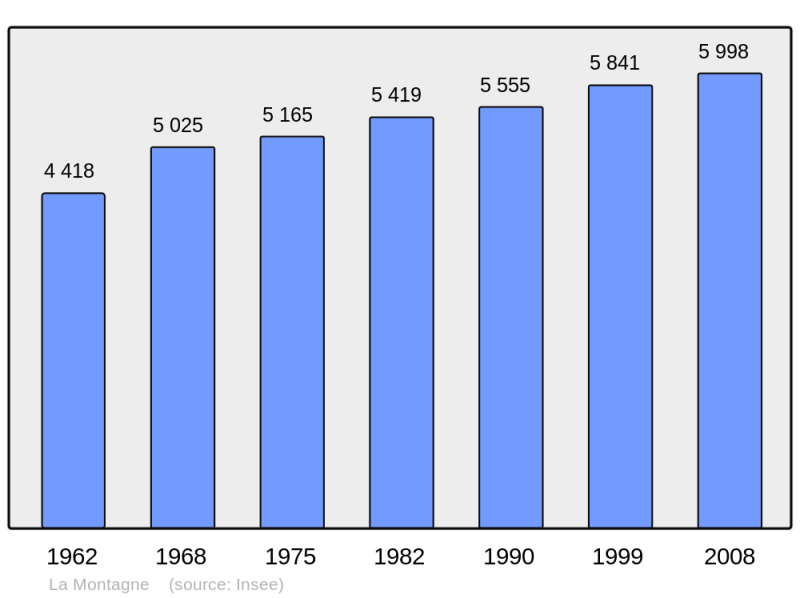 Soubor:Population - Municipality code 44101.png