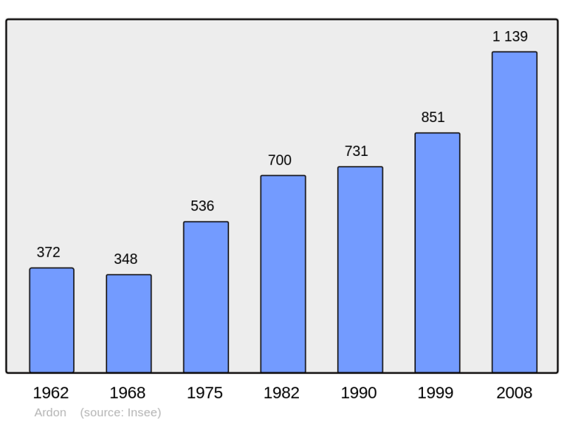 Soubor:Population - Municipality code 45006.png