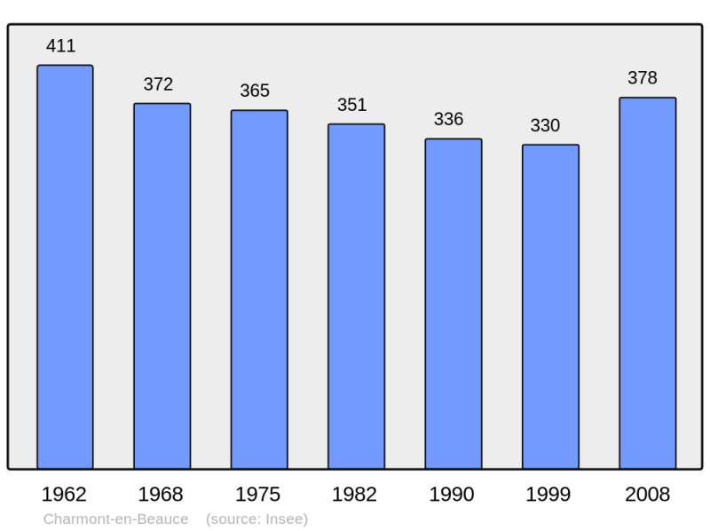 Soubor:Population - Municipality code 45080.png