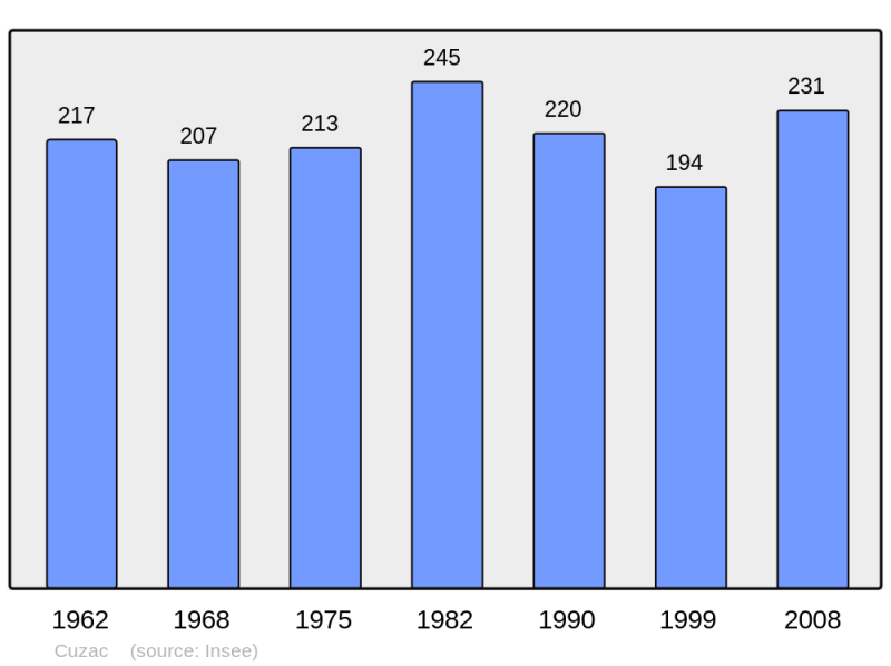 Soubor:Population - Municipality code 46085.png
