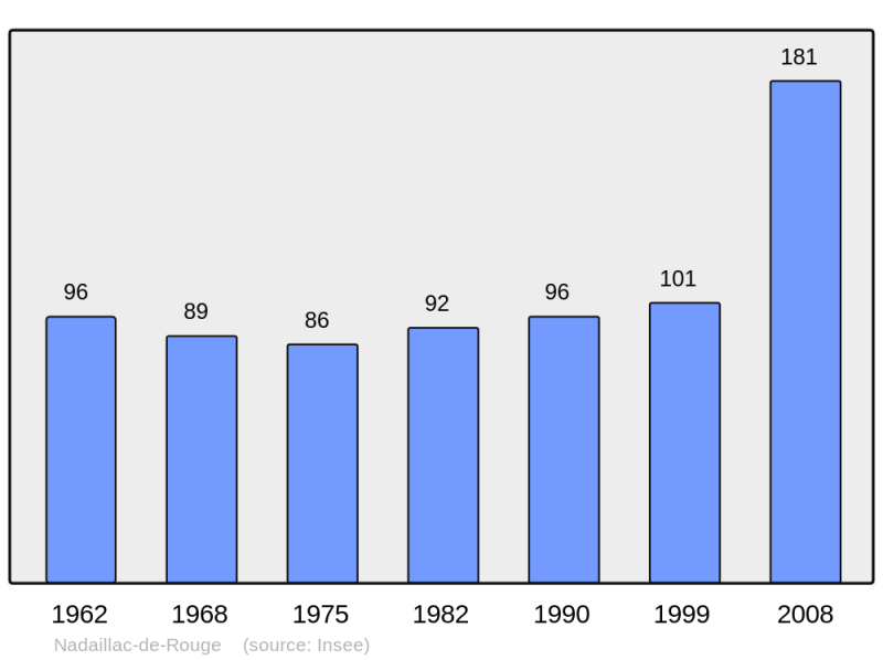 Soubor:Population - Municipality code 46209.png