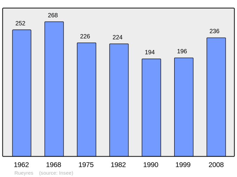 Soubor:Population - Municipality code 46243.png