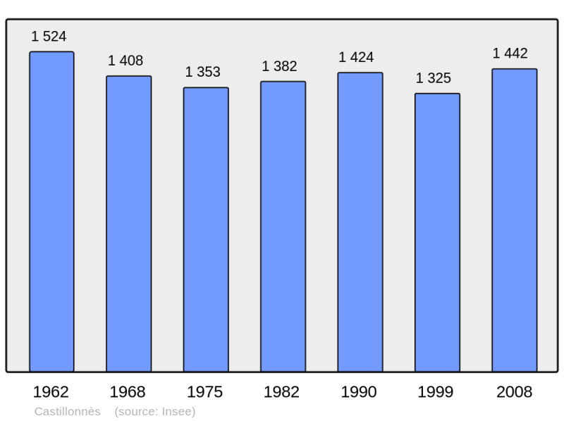 Soubor:Population - Municipality code 47057.png