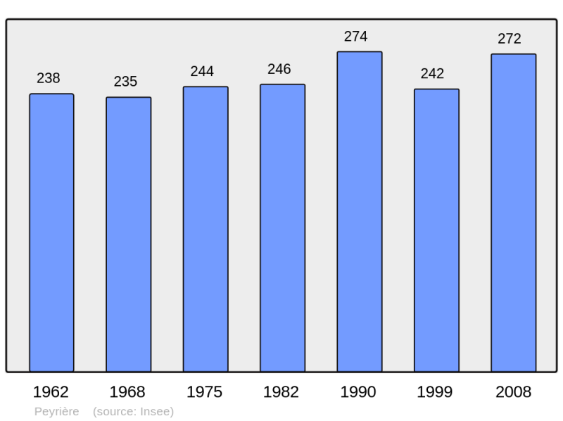 Soubor:Population - Municipality code 47204.png