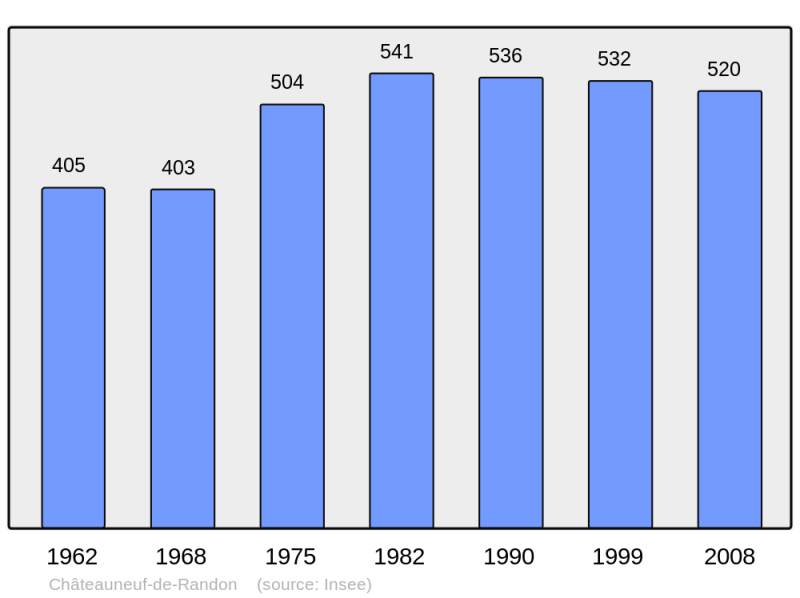 Soubor:Population - Municipality code 48043.png