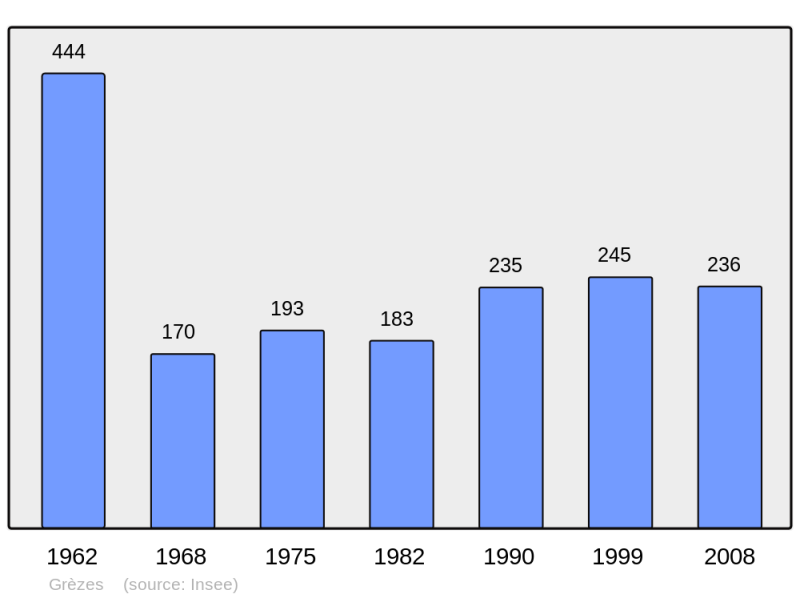 Soubor:Population - Municipality code 48072.png