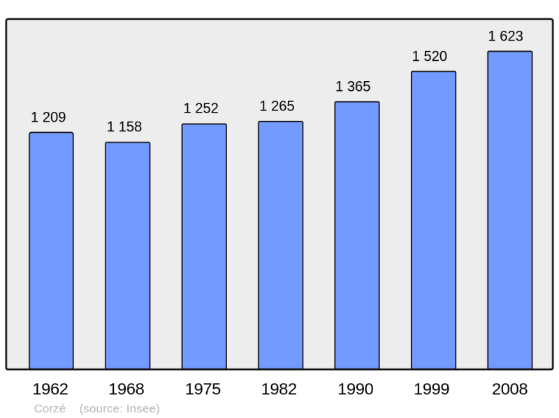 Soubor:Population - Municipality code 49110.png