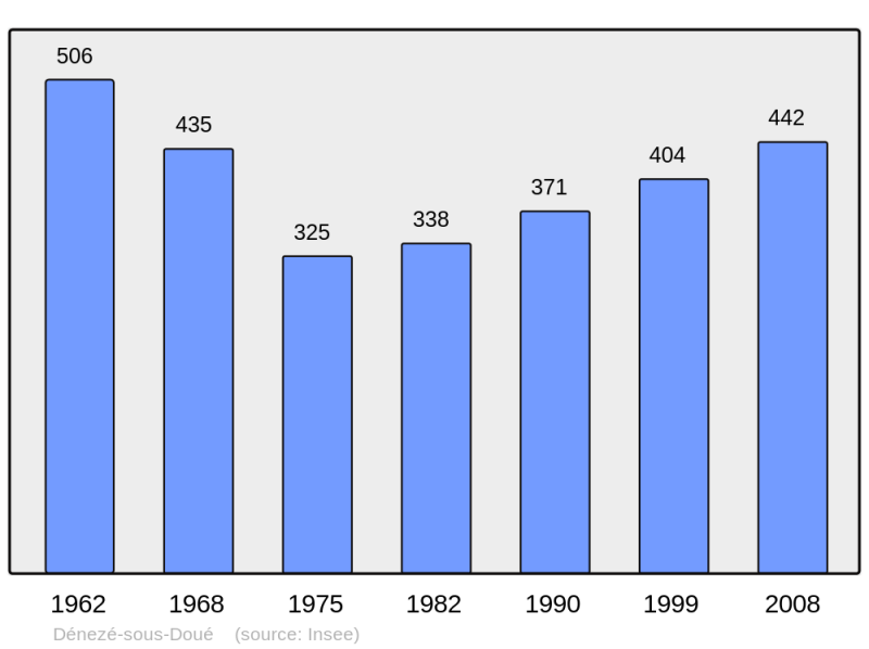 Soubor:Population - Municipality code 49121.png