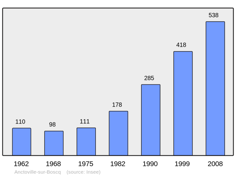Soubor:Population - Municipality code 50008.png