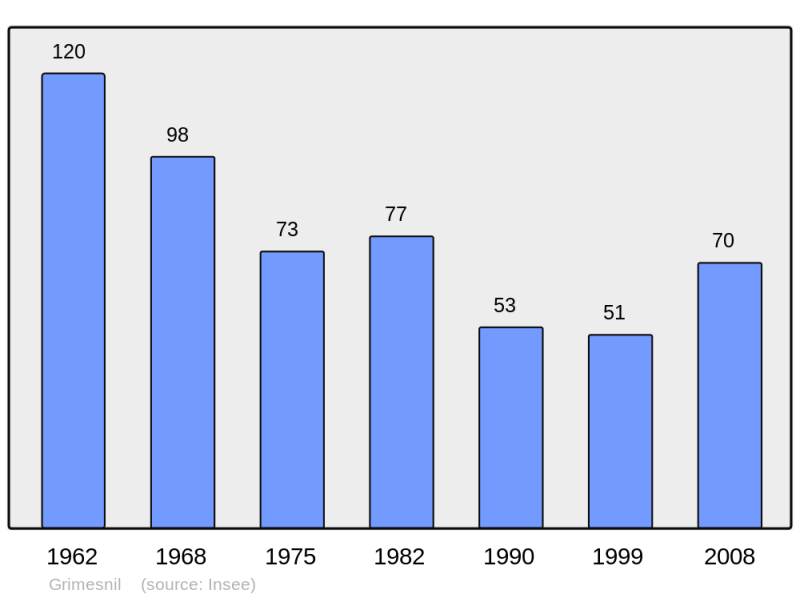 Soubor:Population - Municipality code 50221.png