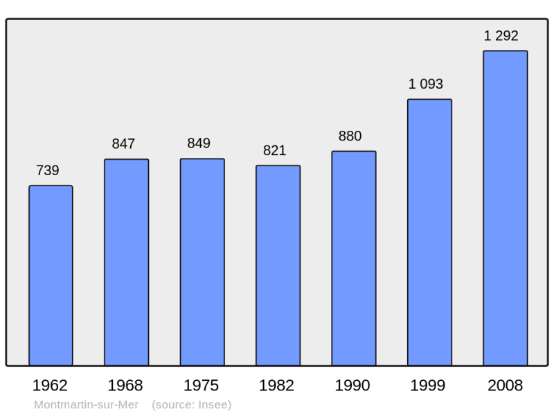 Soubor:Population - Municipality code 50349.png
